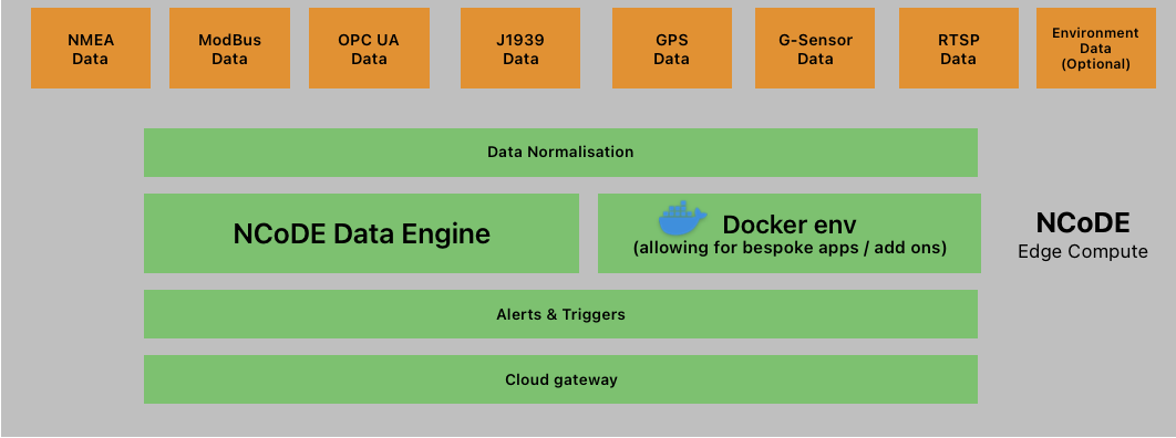 NCoDE Engine - Architecture Diagram