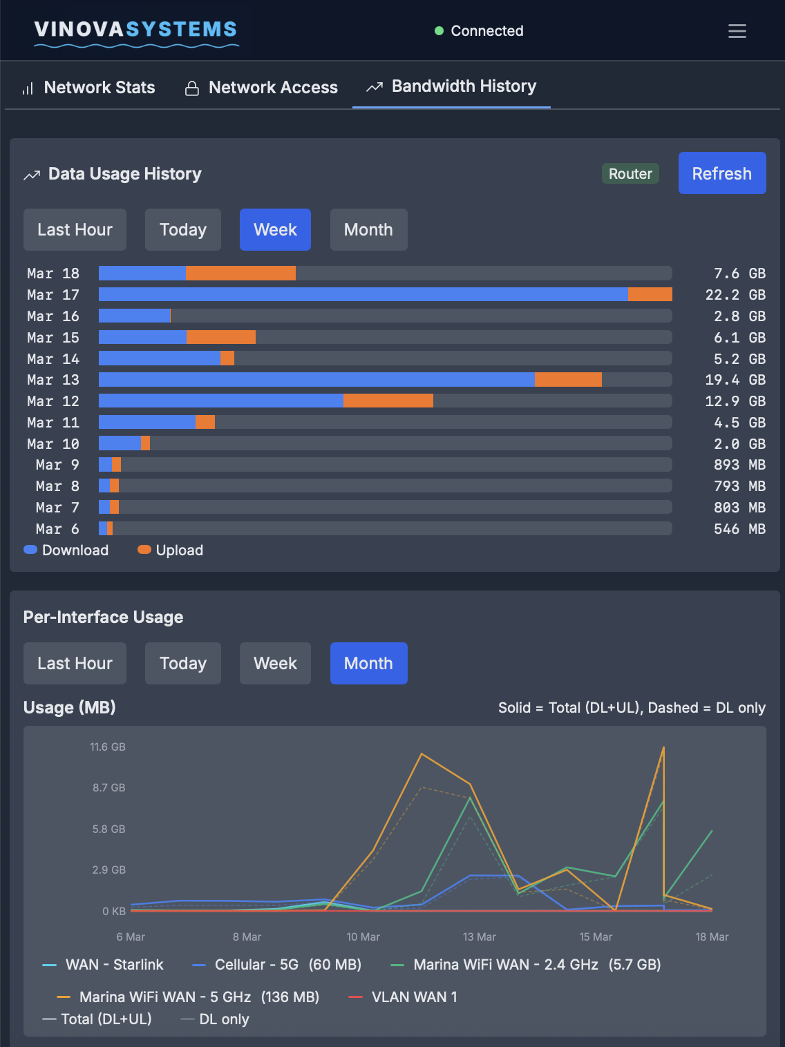 NCoDE Peplink - Bandwidth History